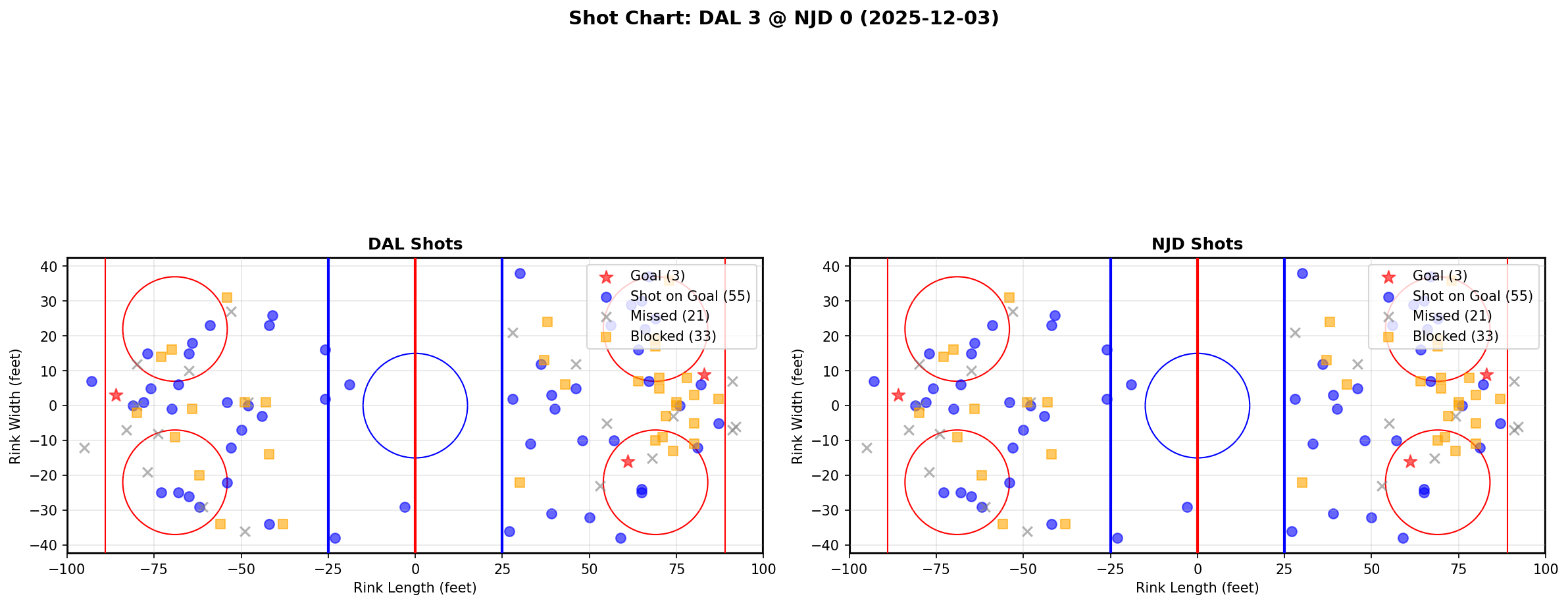 Shot chart for DAL @ NJD