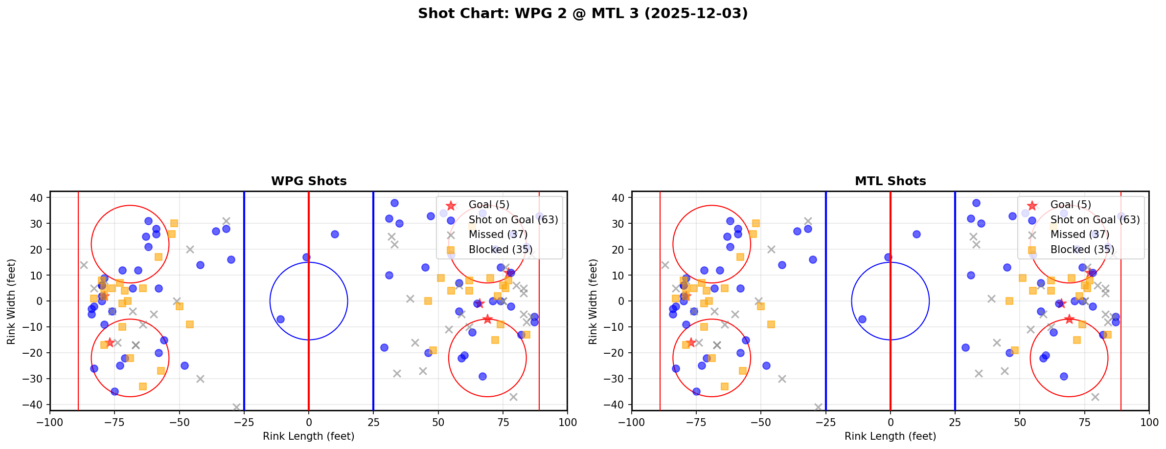 Shot chart for WPG @ MTL