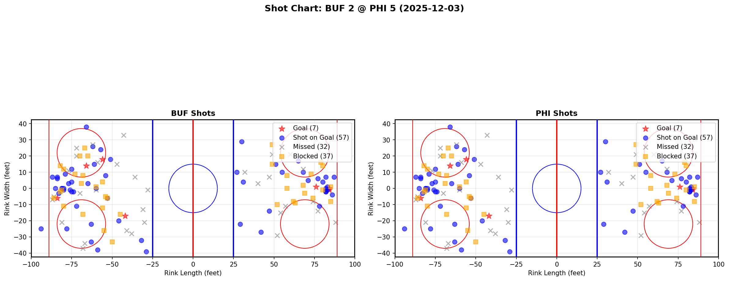 Shot chart for BUF @ PHI