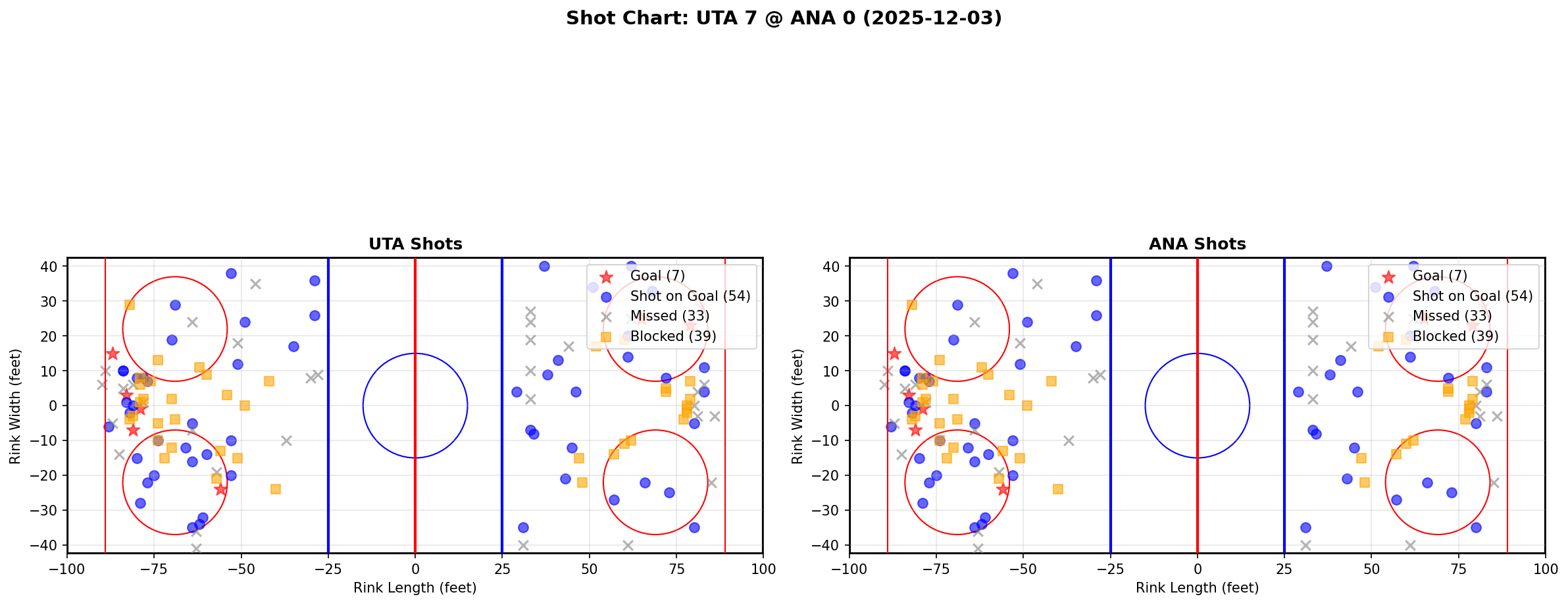 Shot chart for UTA @ ANA