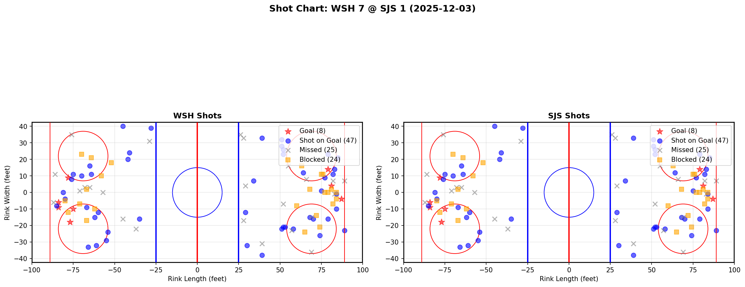 Shot chart for WSH @ SJS