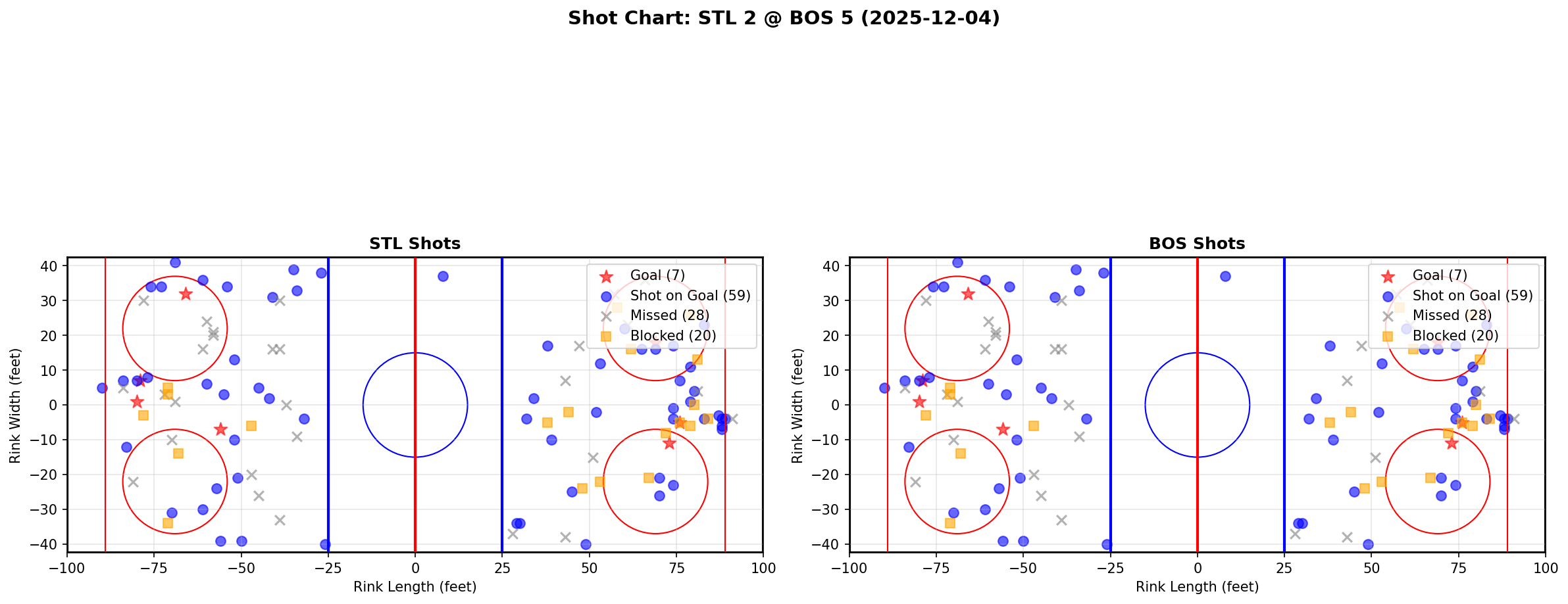 Shot chart for STL @ BOS