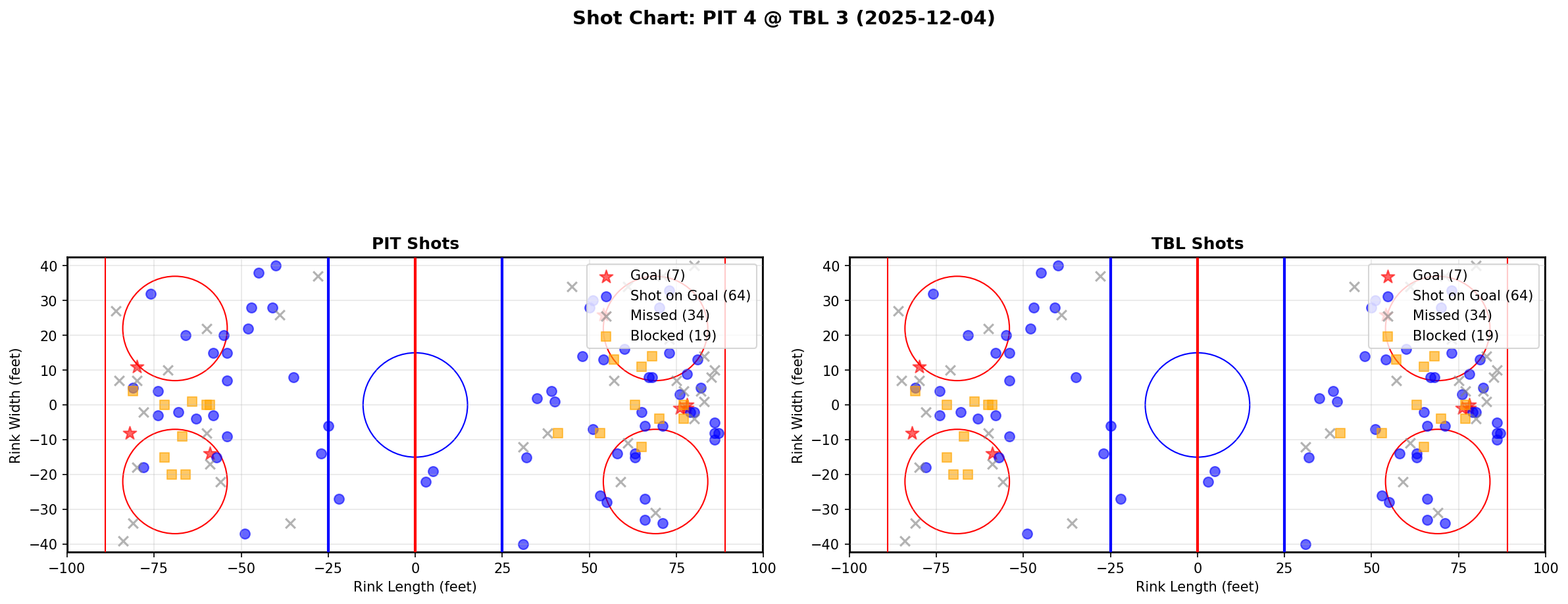 Shot chart for PIT @ TBL