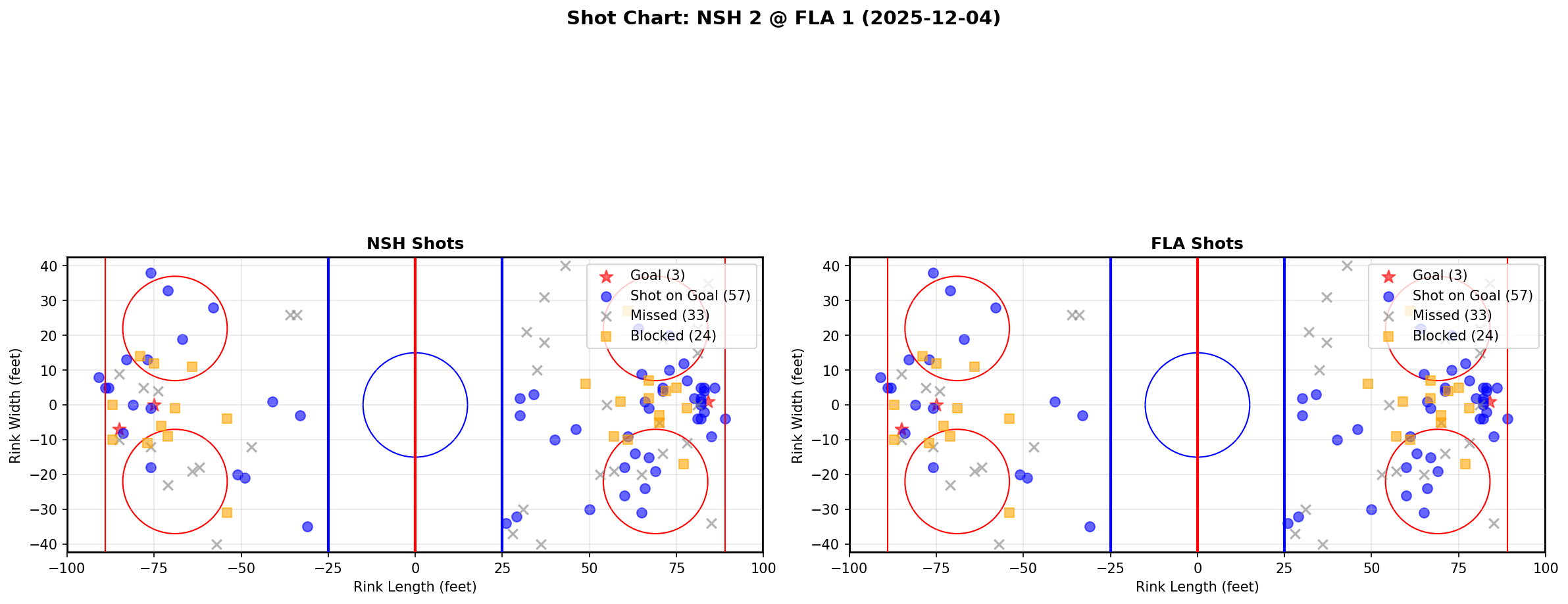 Shot chart for NSH @ FLA