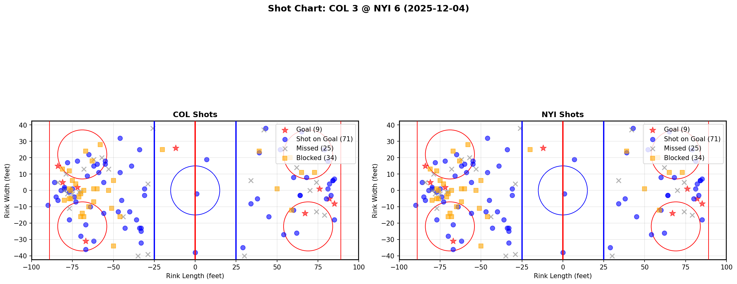 Shot chart for COL @ NYI