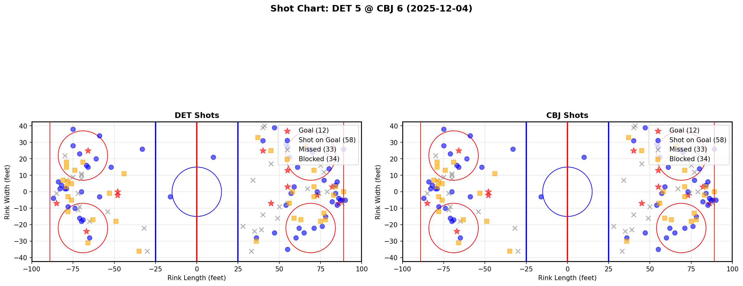 Shot chart for DET @ CBJ