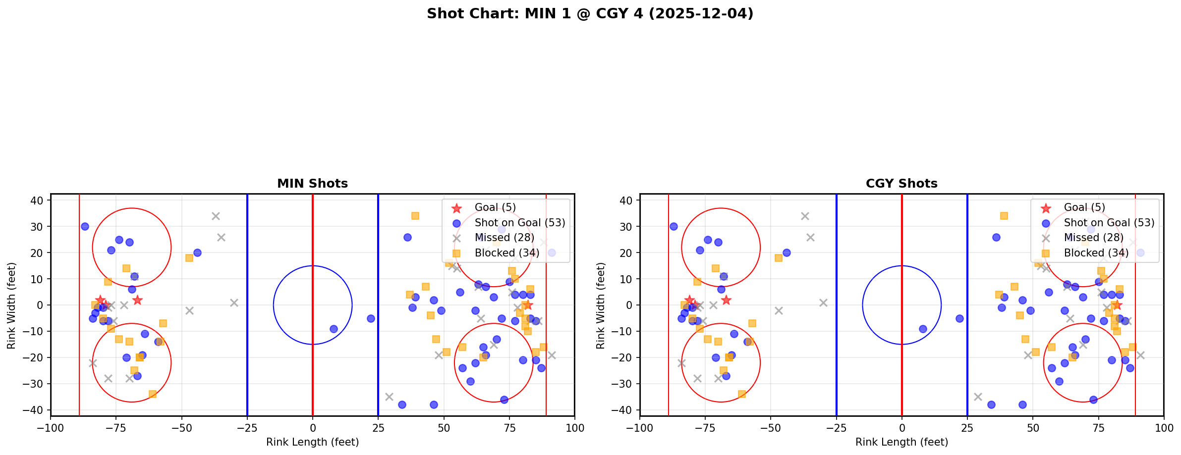 Shot chart for MIN @ CGY