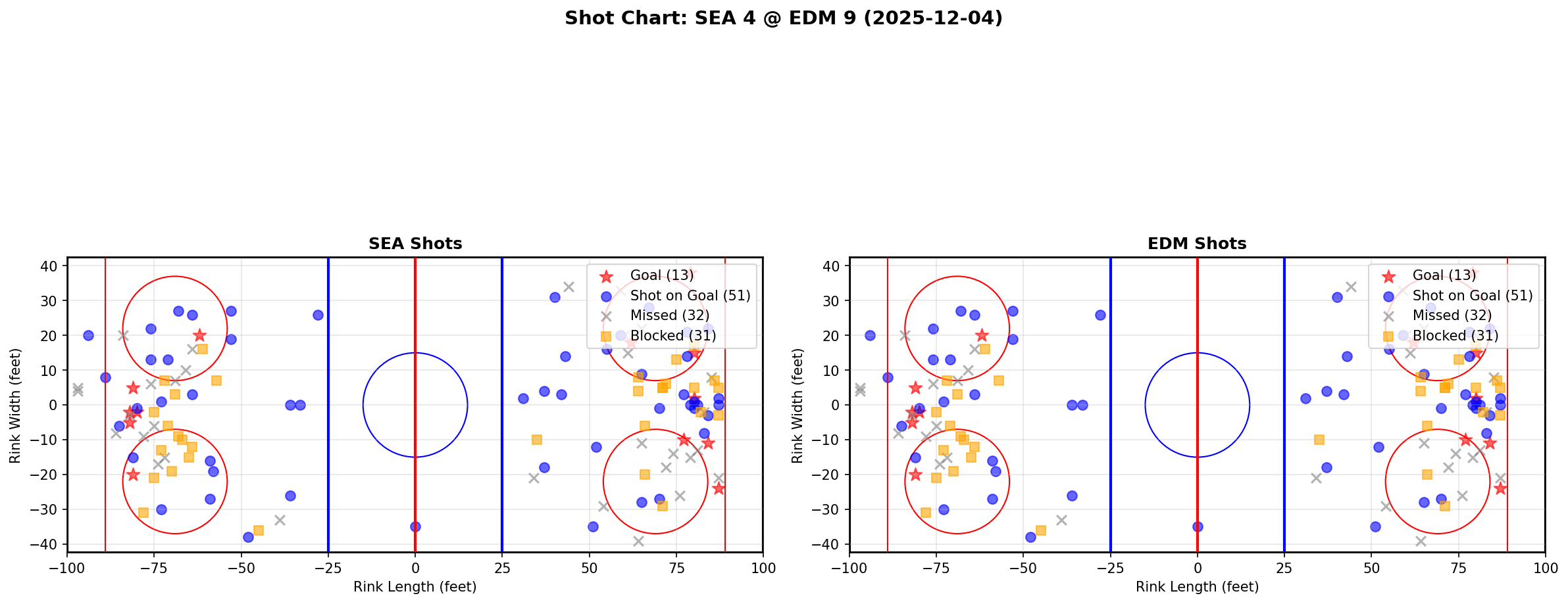 Shot chart for SEA @ EDM