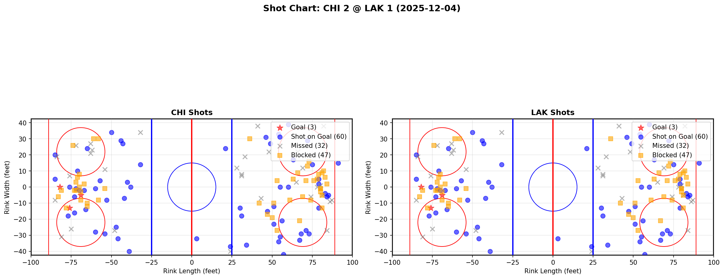 Shot chart for CHI @ LAK