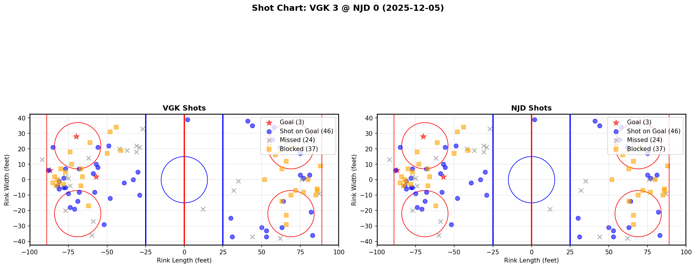 Shot chart for VGK @ NJD