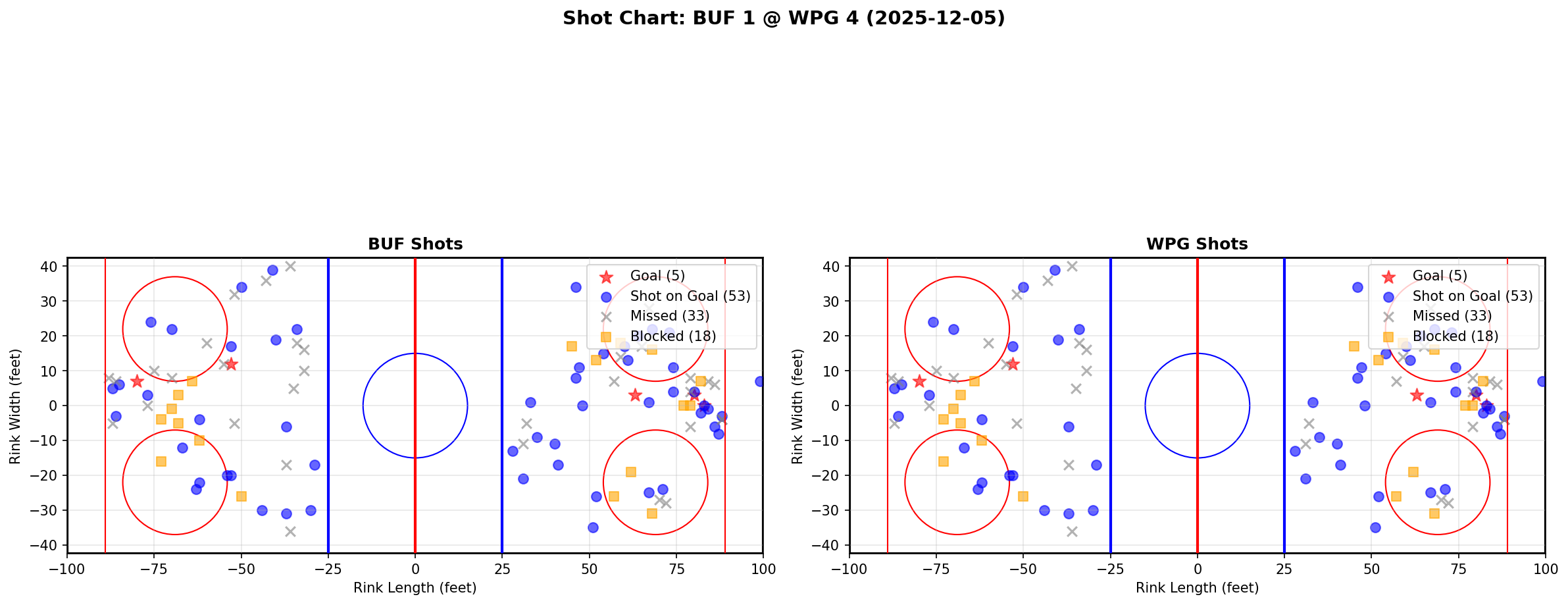 Shot chart for BUF @ WPG