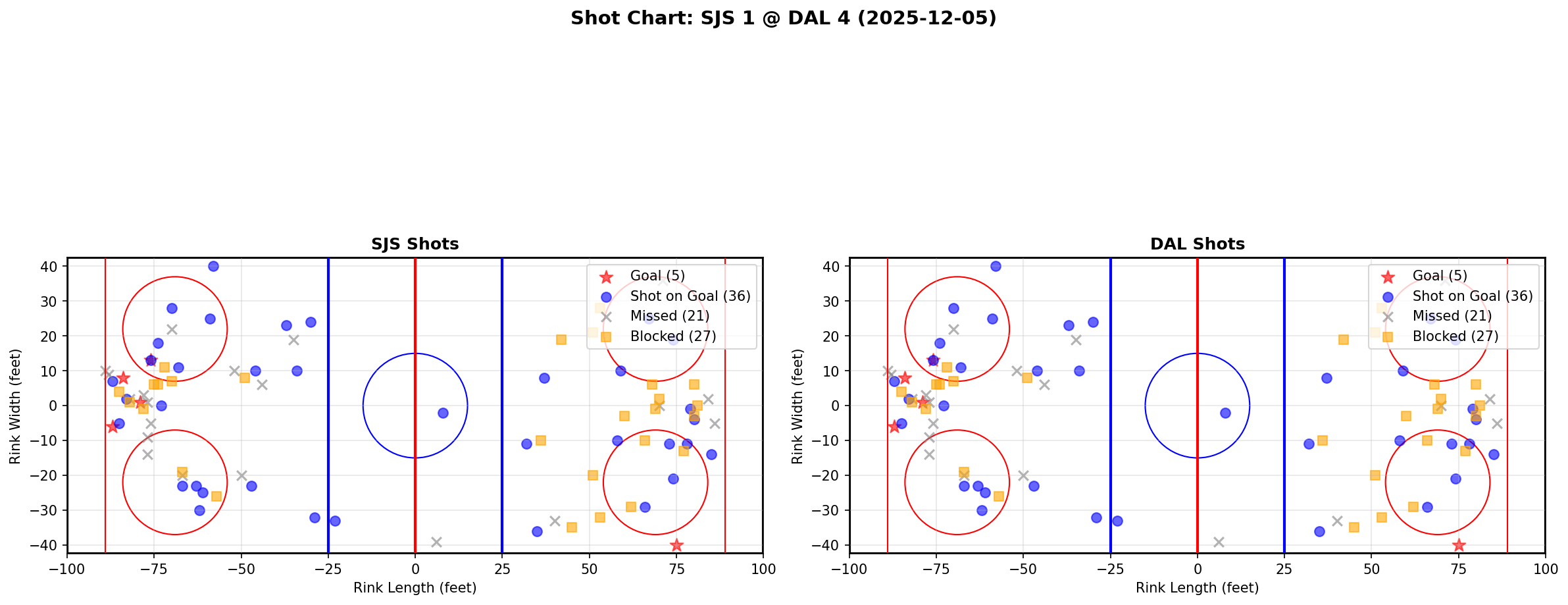 Shot chart for SJS @ DAL