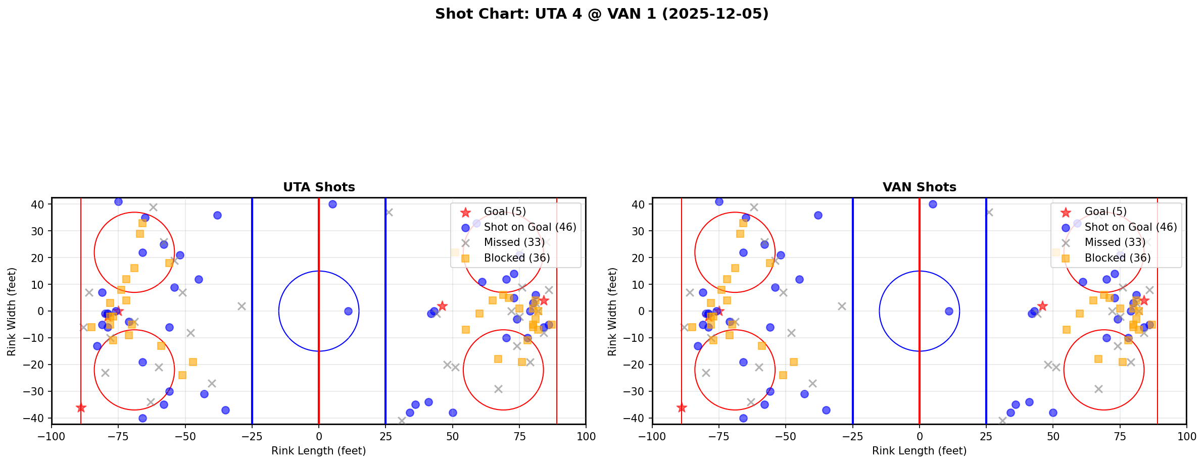 Shot chart for UTA @ VAN