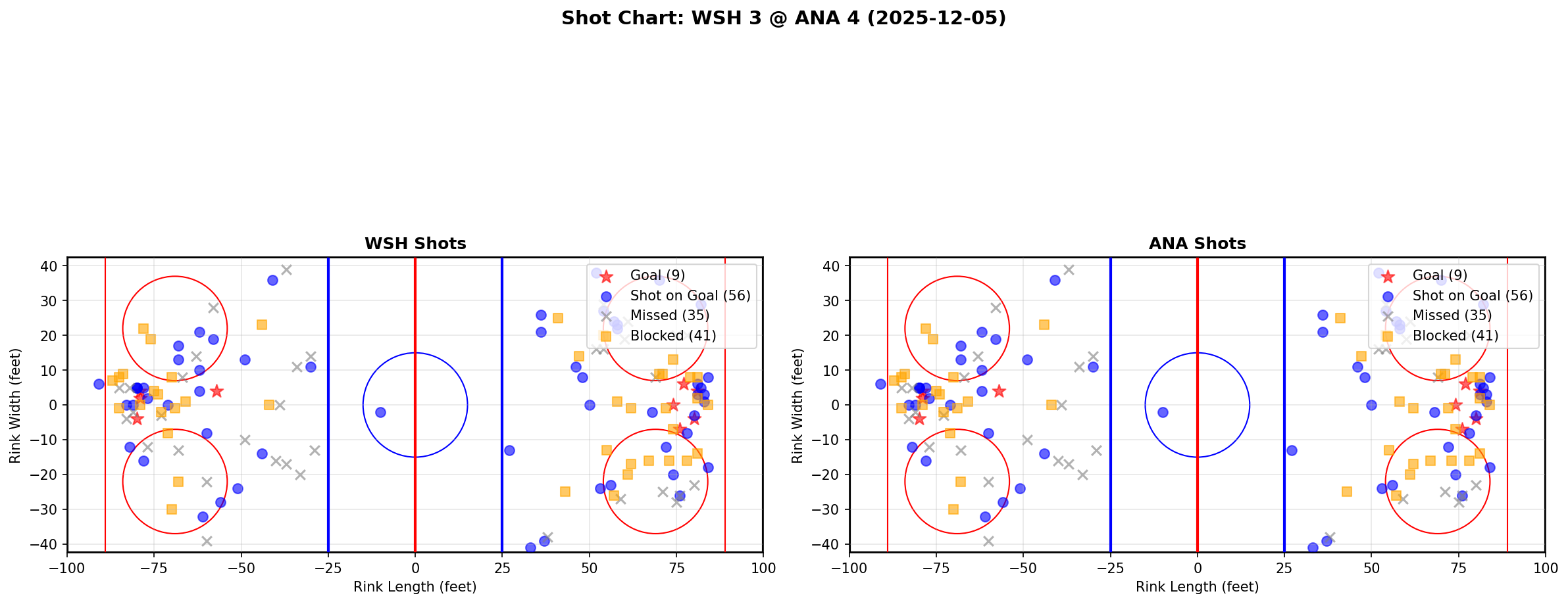 Shot chart for WSH @ ANA