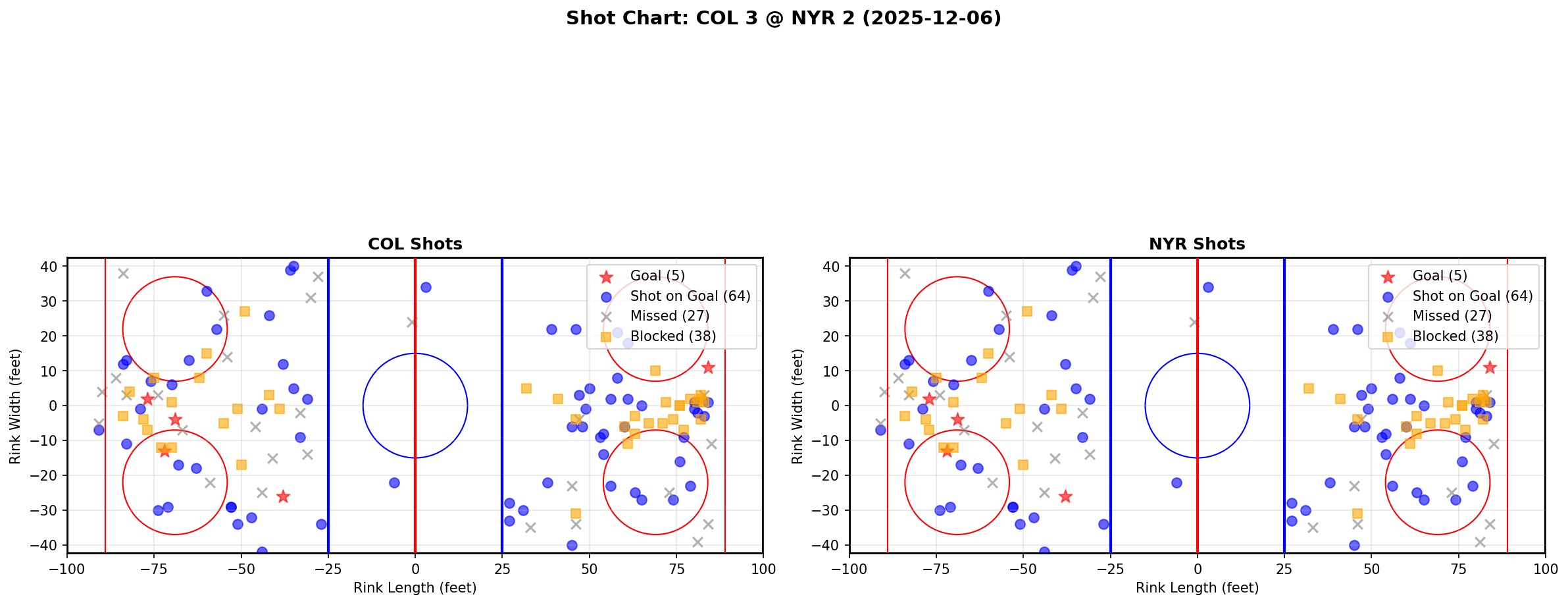 Shot chart for COL @ NYR