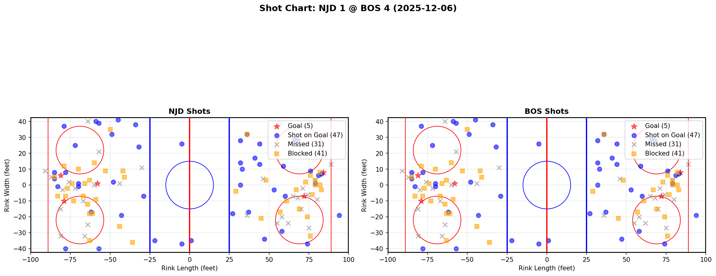 Shot chart for NJD @ BOS
