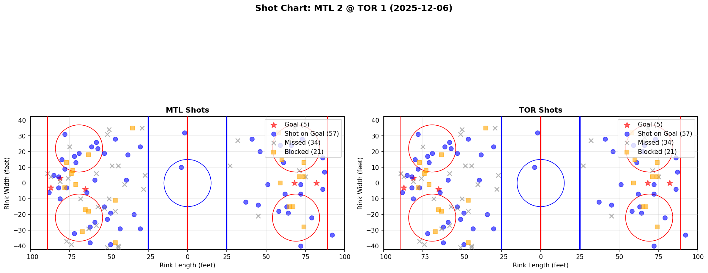 Shot chart for MTL @ TOR