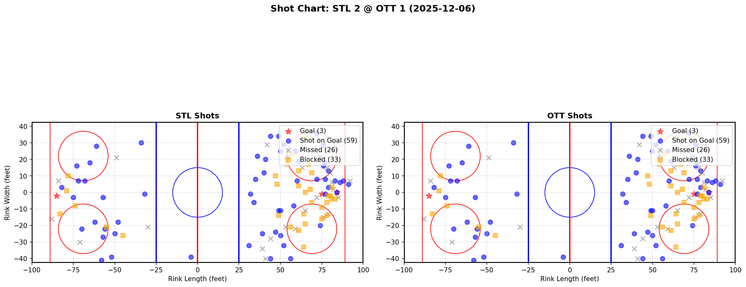 Shot chart for STL @ OTT