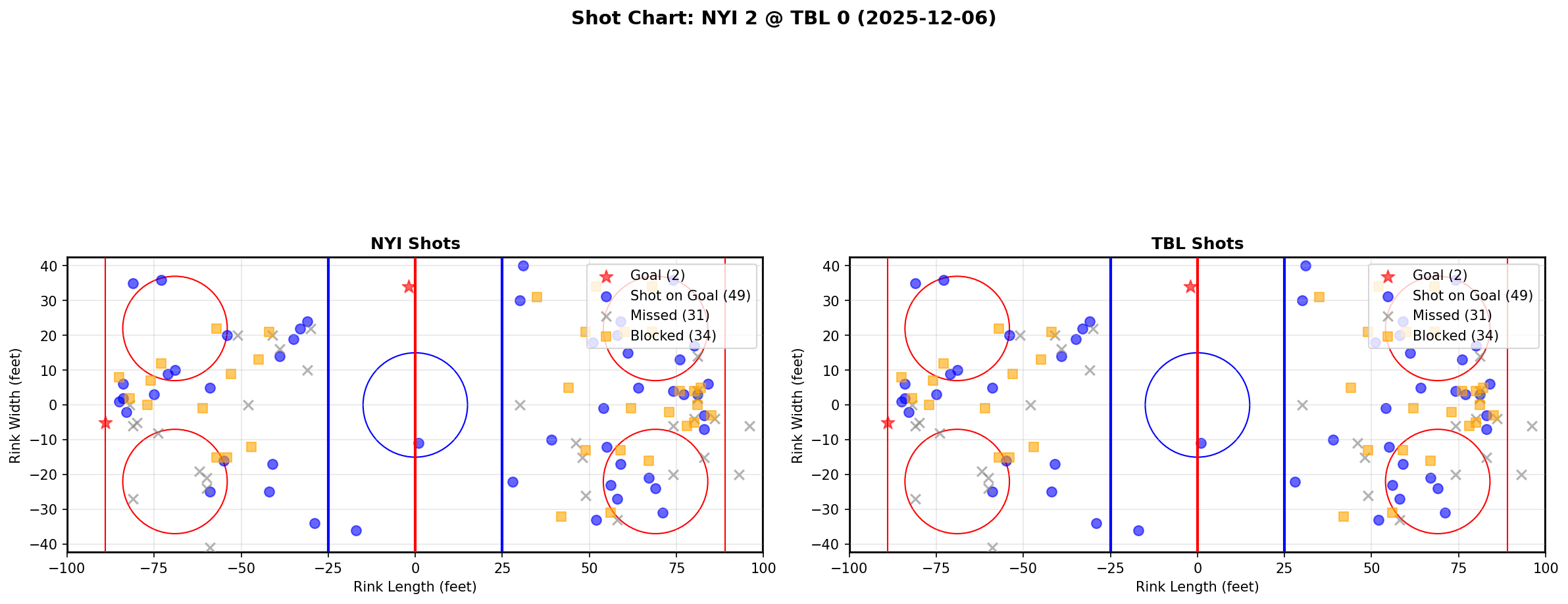 Shot chart for NYI @ TBL