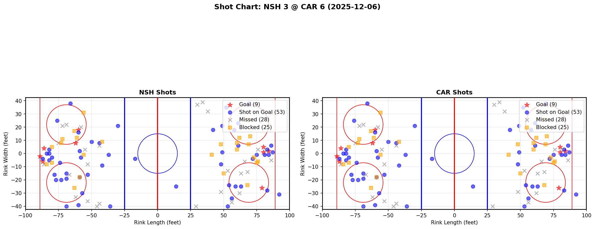 Shot chart for NSH @ CAR