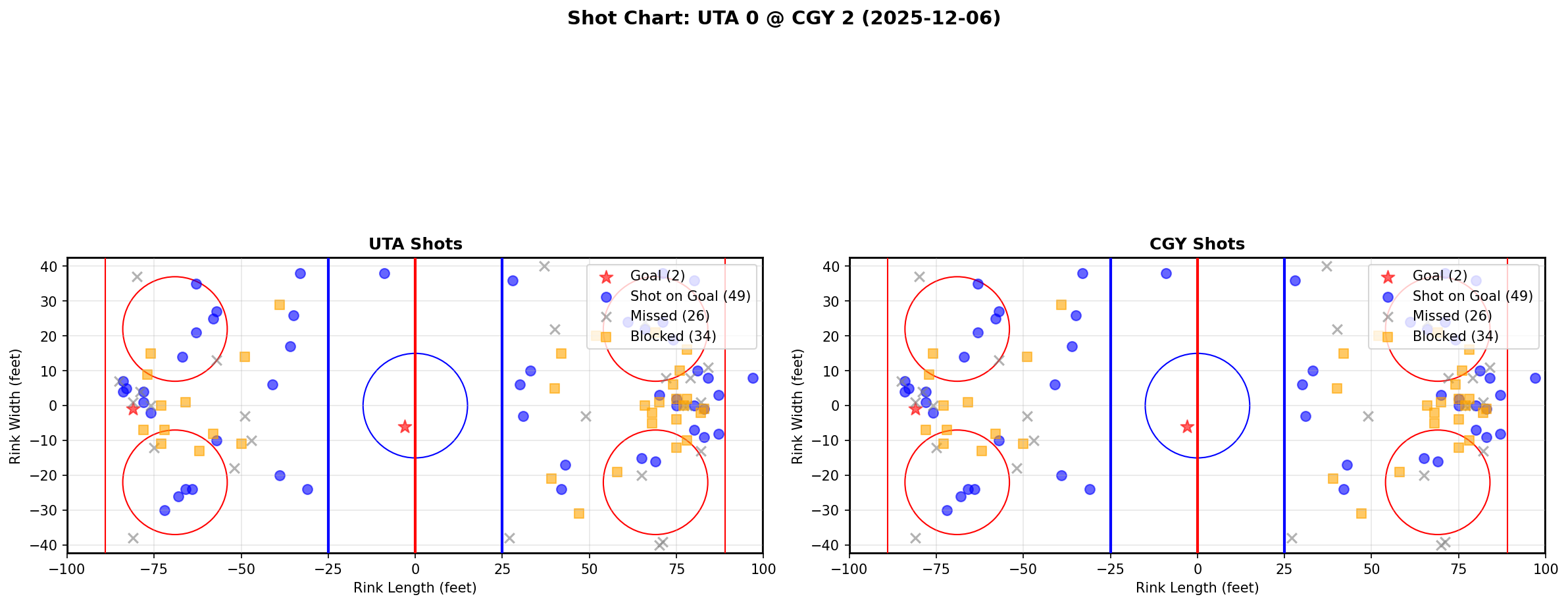 Shot chart for UTA @ CGY