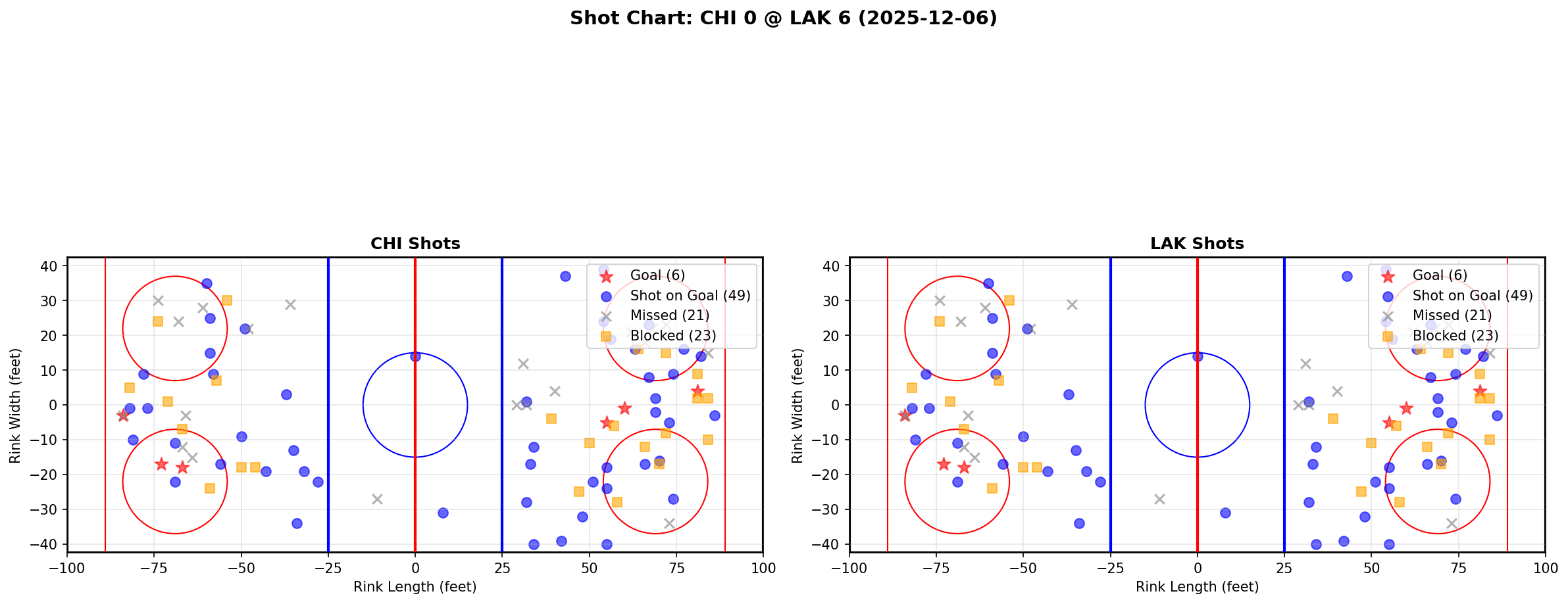 Shot chart for CHI @ LAK