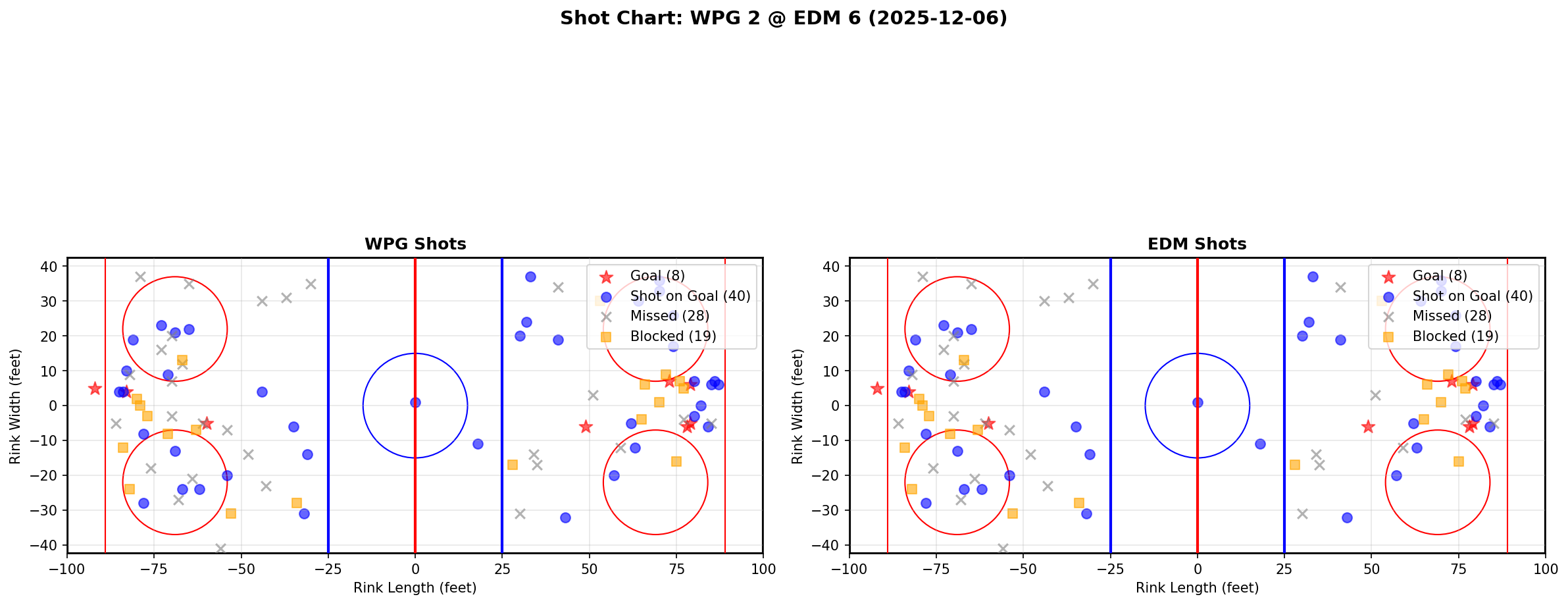 Shot chart for WPG @ EDM