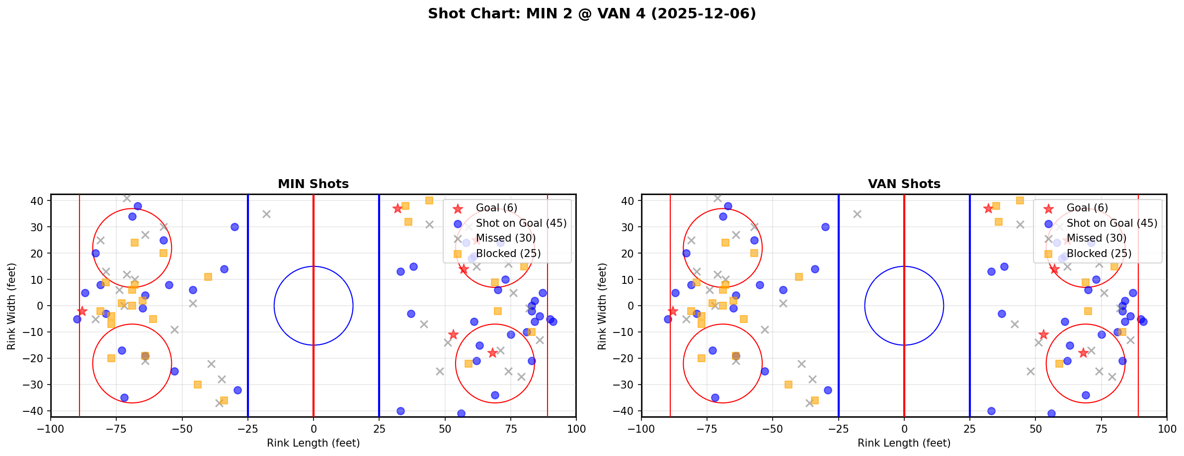Shot chart for MIN @ VAN
