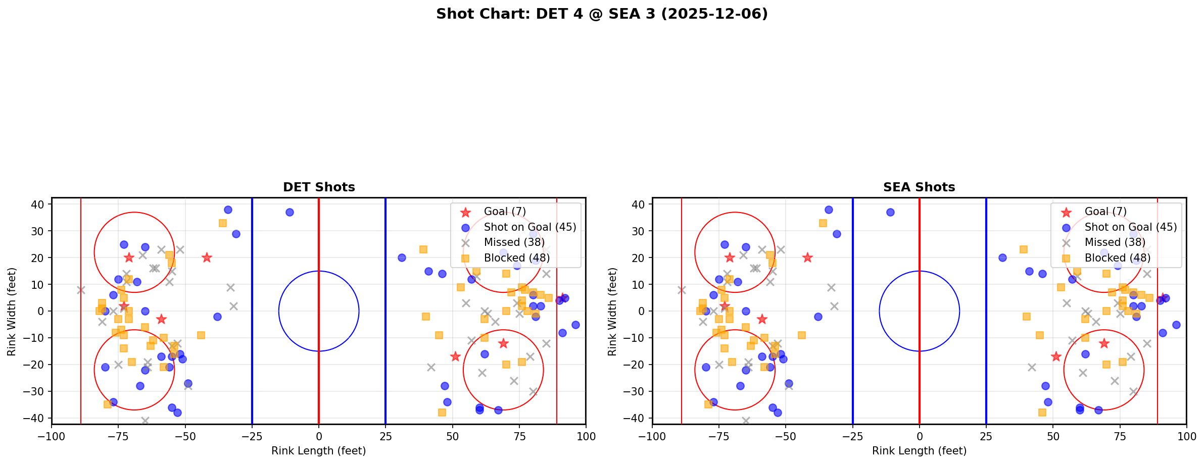 Shot chart for DET @ SEA