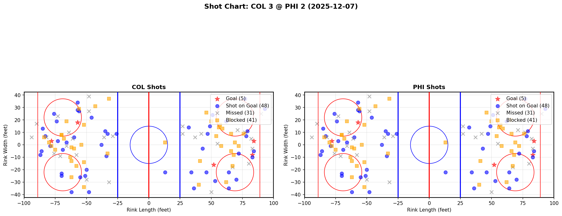 Shot chart for COL @ PHI
