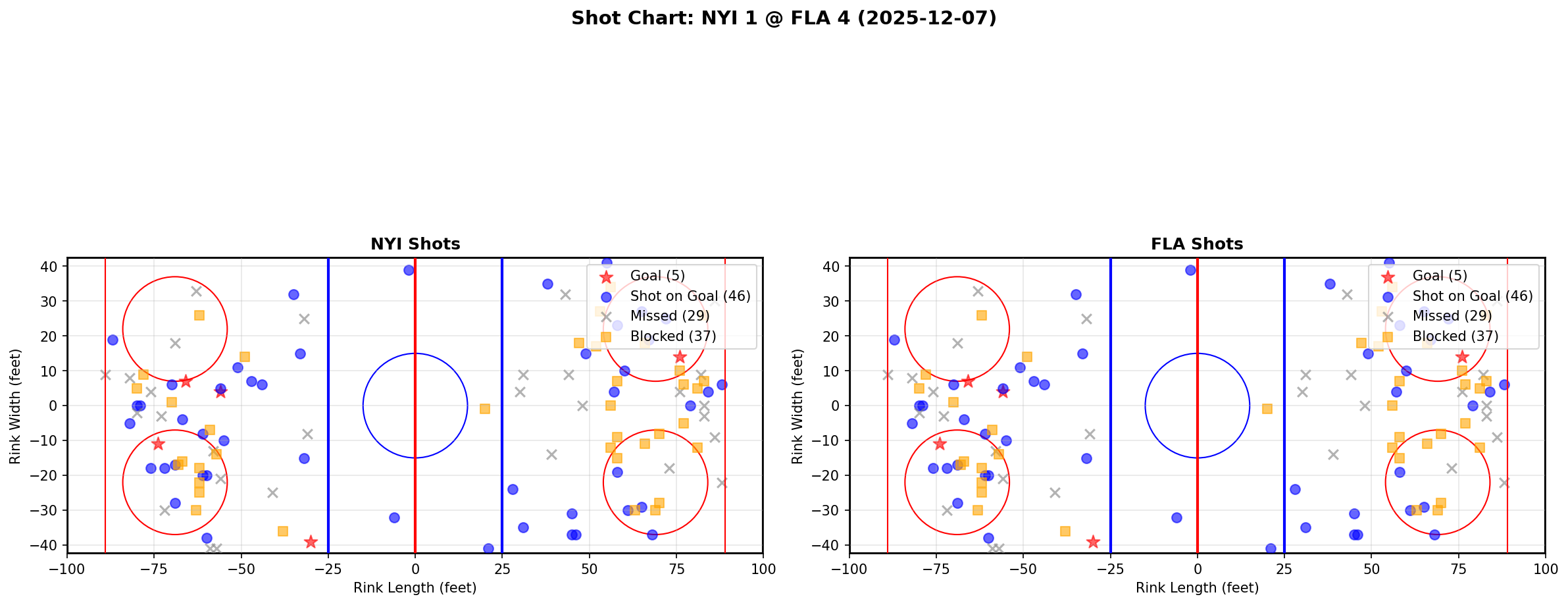 Shot chart for NYI @ FLA