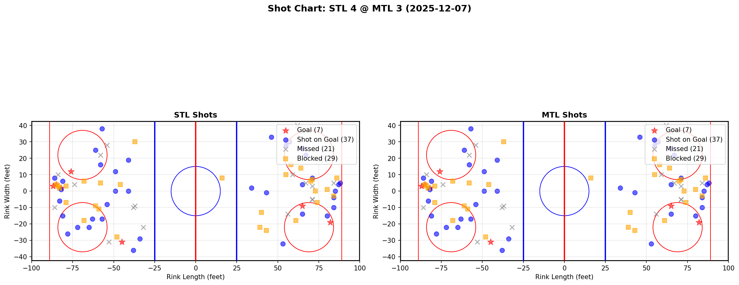 Shot chart for STL @ MTL