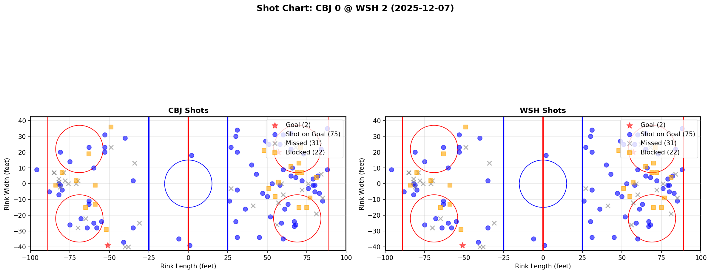 Shot chart for CBJ @ WSH