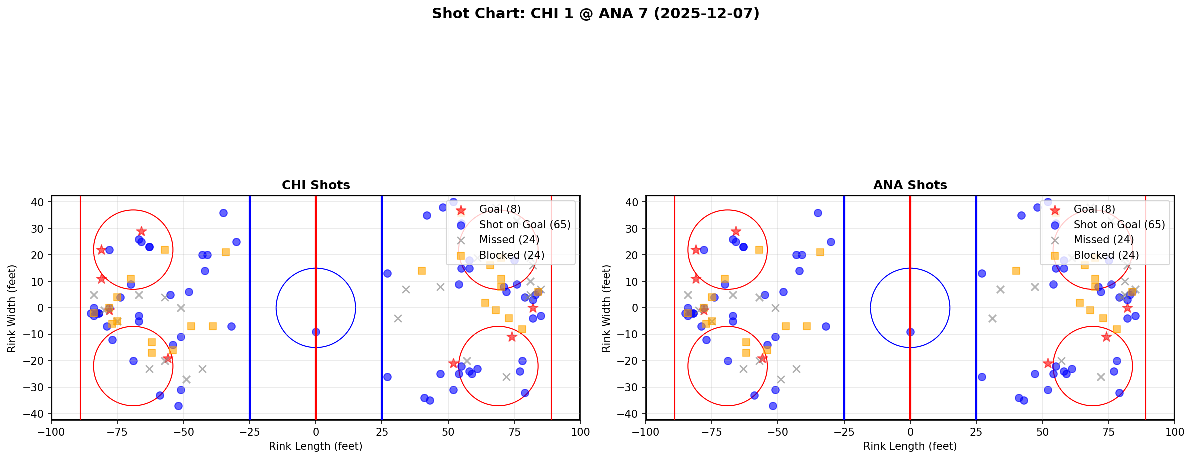 Shot chart for CHI @ ANA