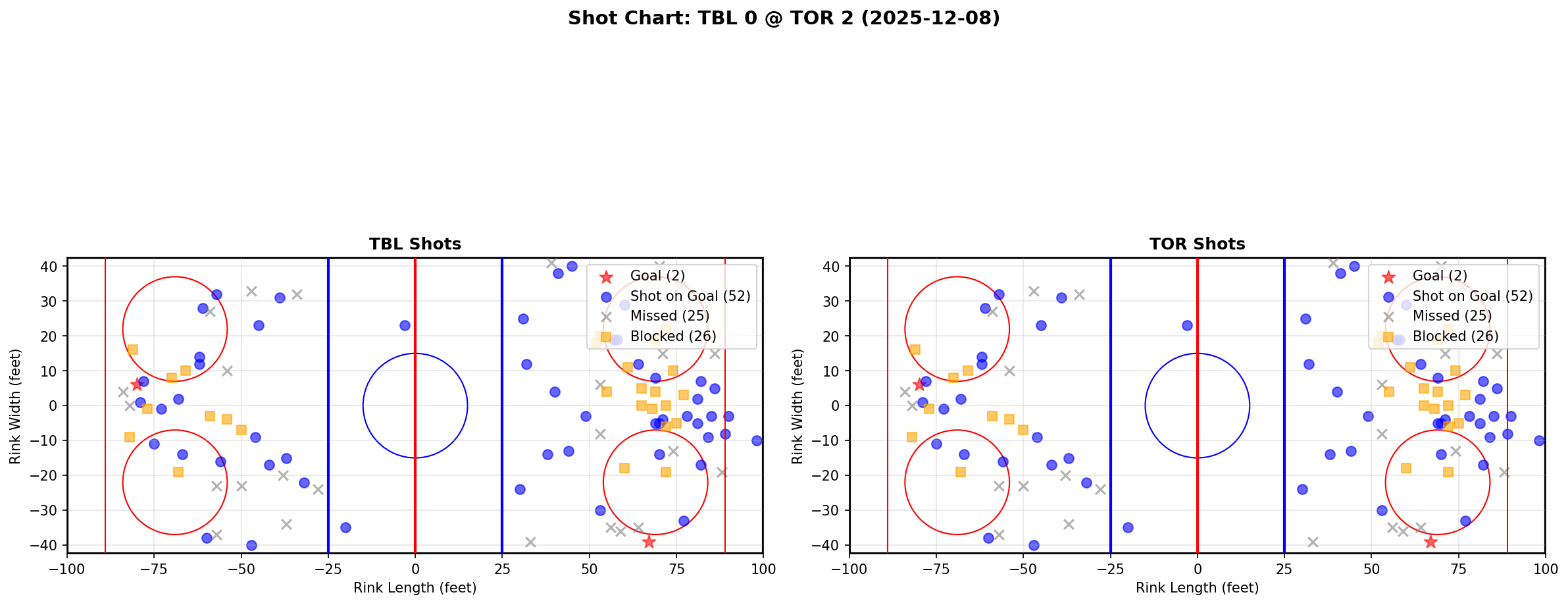 Shot chart for TBL @ TOR