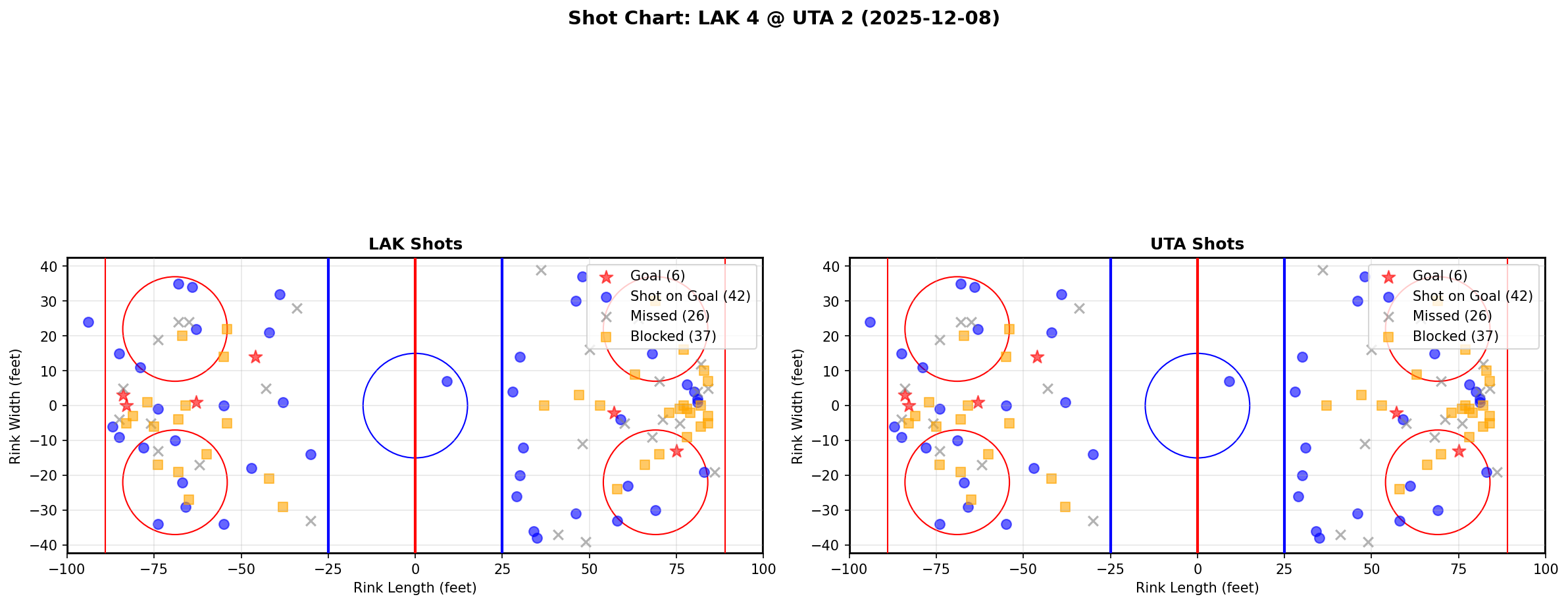 Shot chart for LAK @ UTA