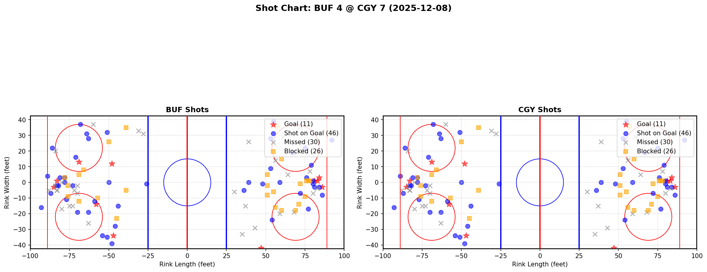 Shot chart for BUF @ CGY