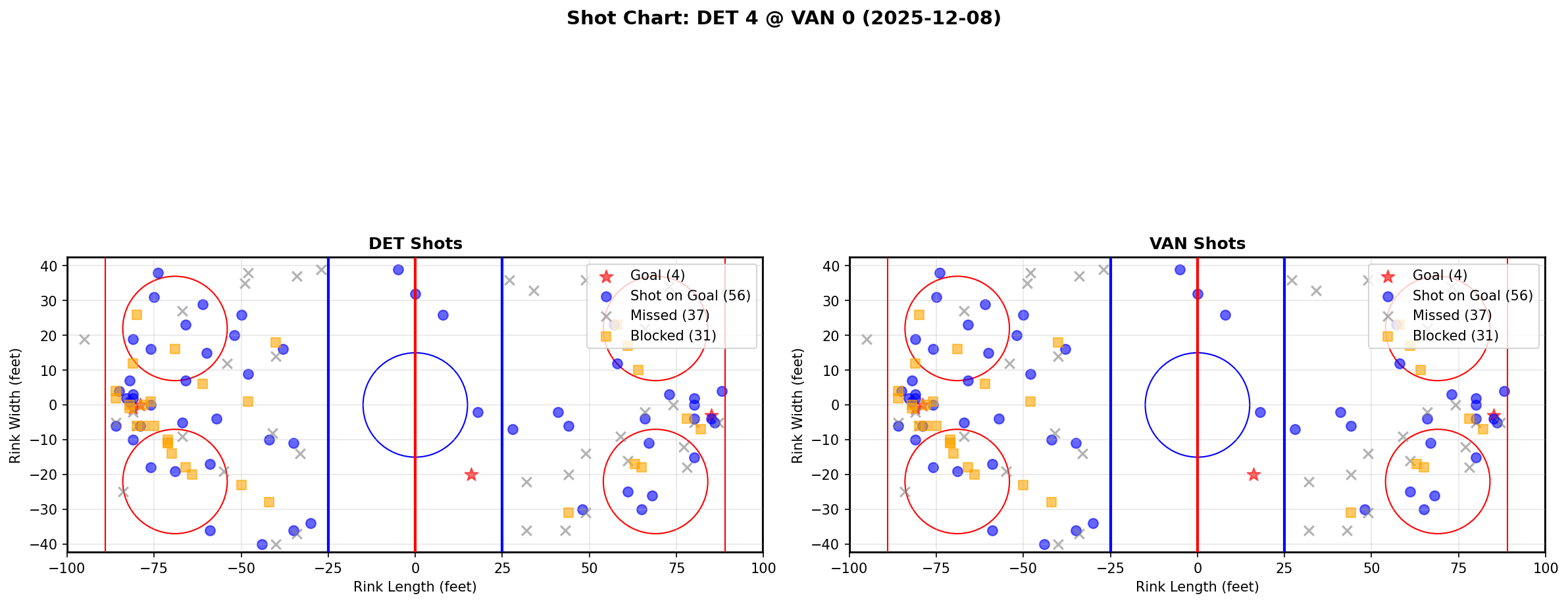 Shot chart for DET @ VAN