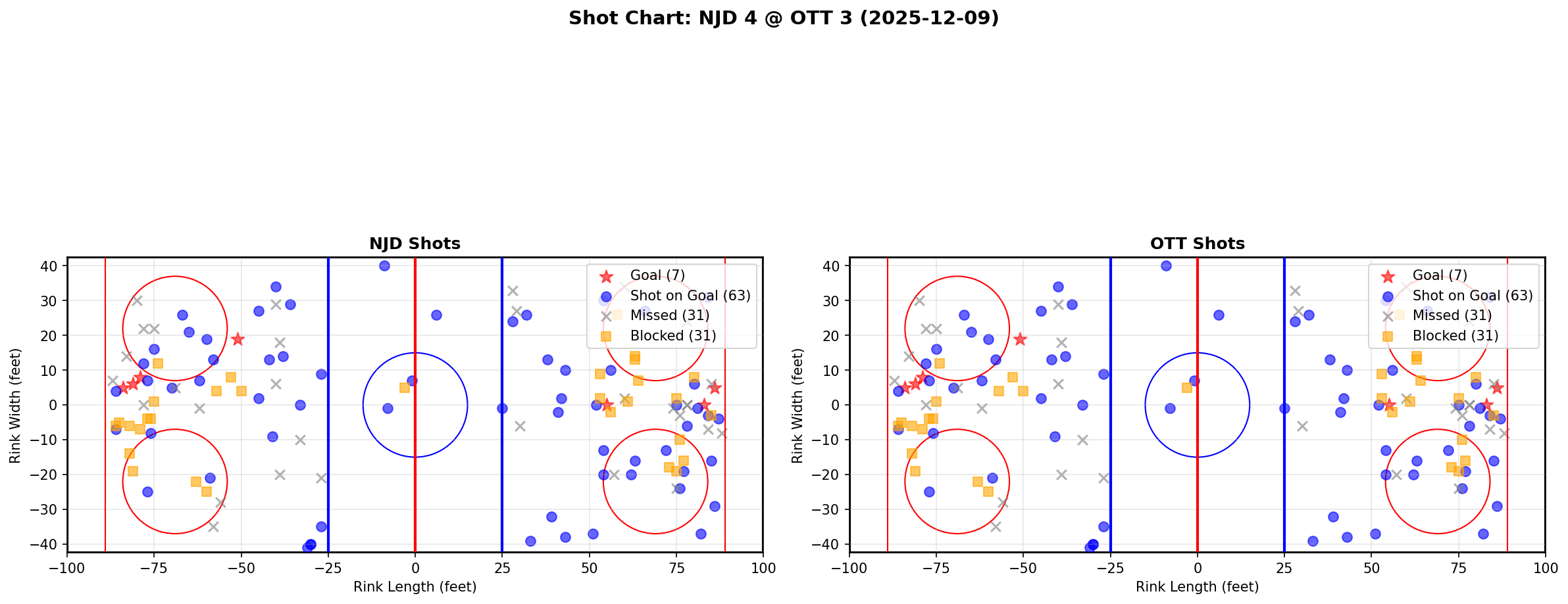 Shot chart for NJD @ OTT