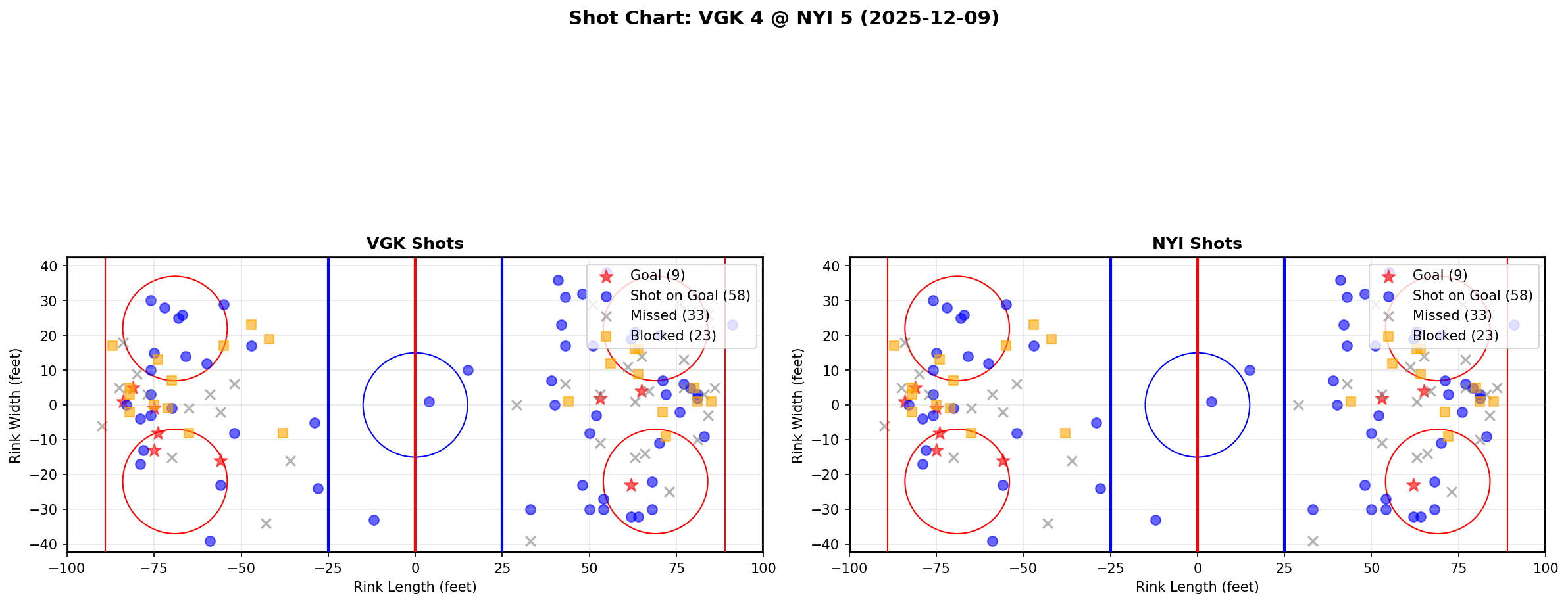 Shot chart for VGK @ NYI