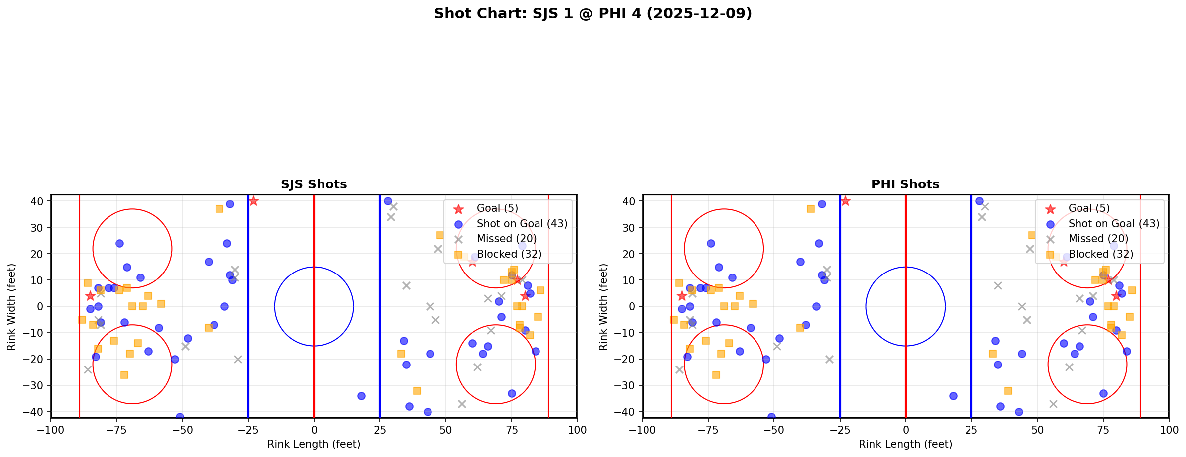 Shot chart for SJS @ PHI