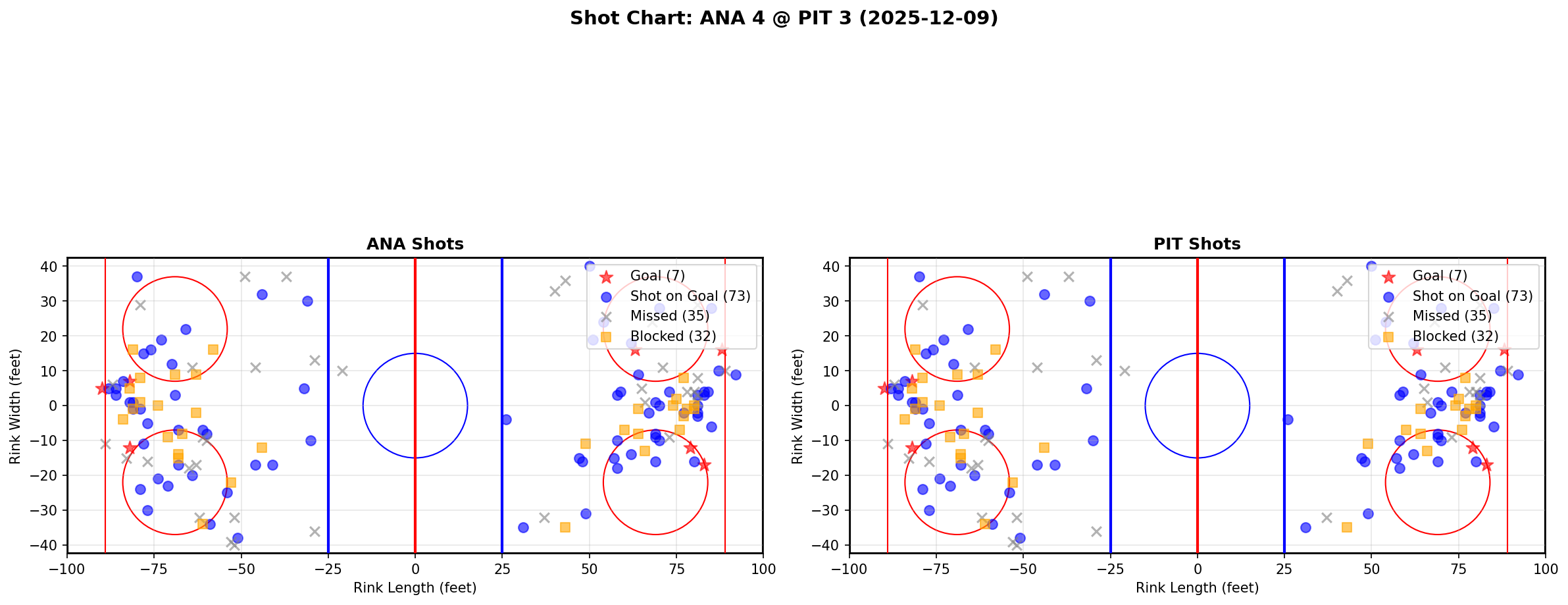 Shot chart for ANA @ PIT