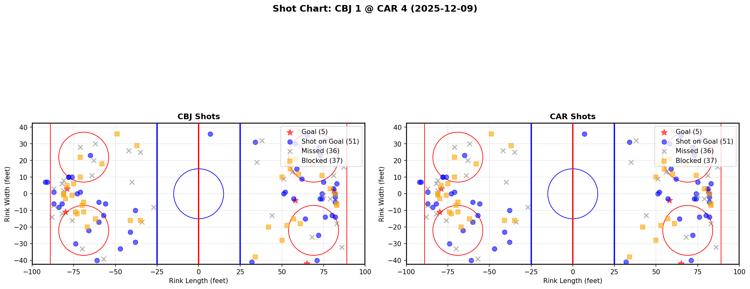 Shot chart for CBJ @ CAR
