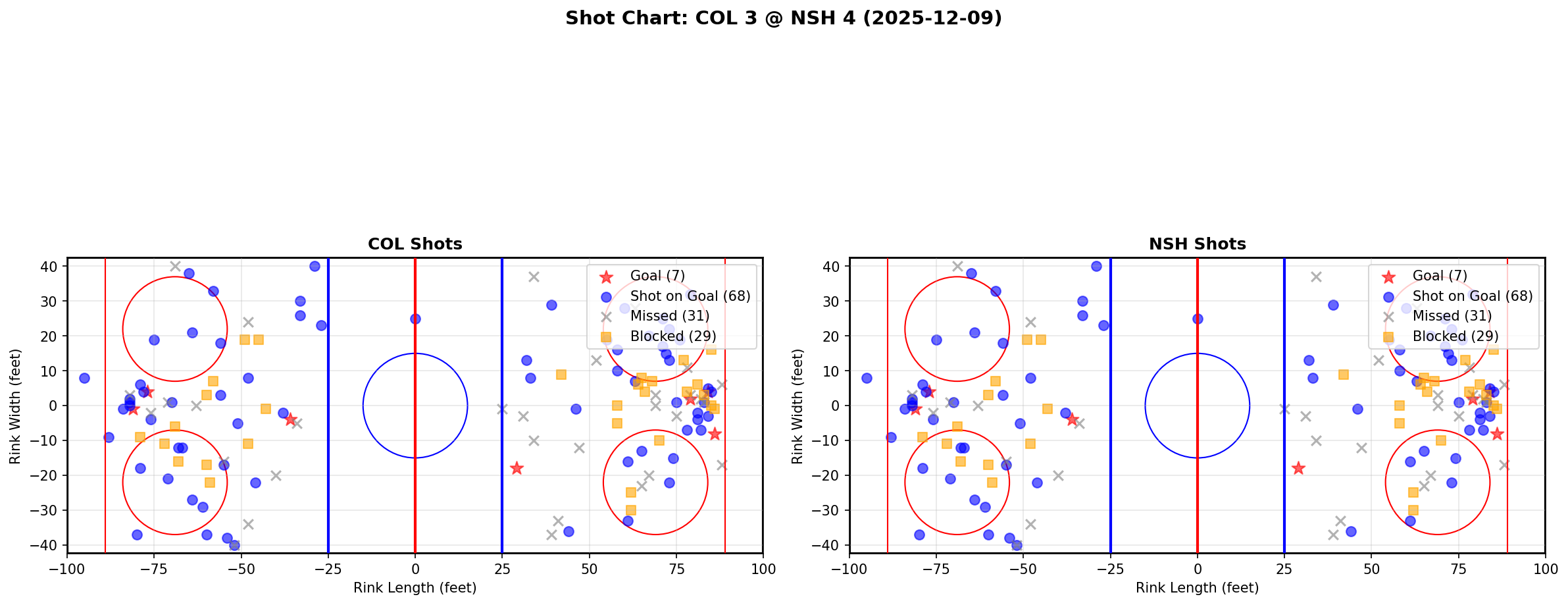 Shot chart for COL @ NSH