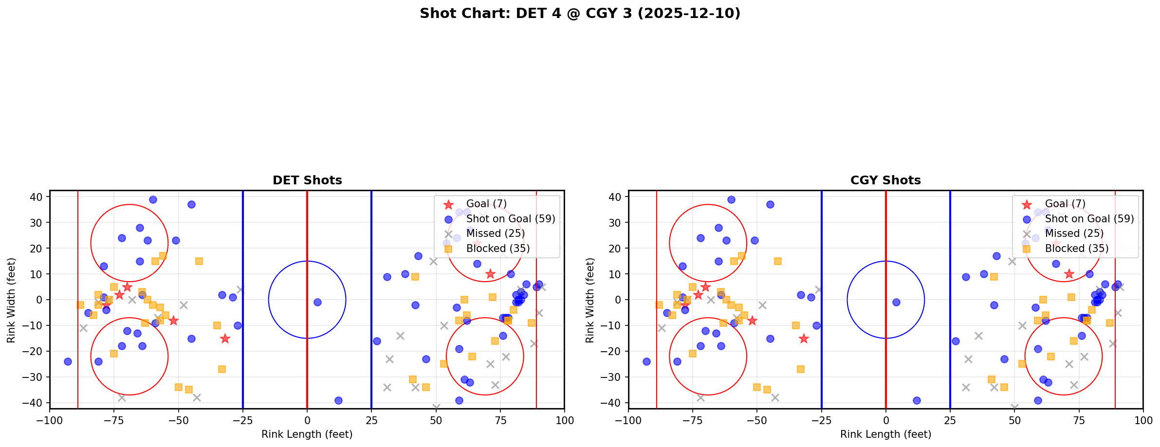 Shot chart for DET @ CGY