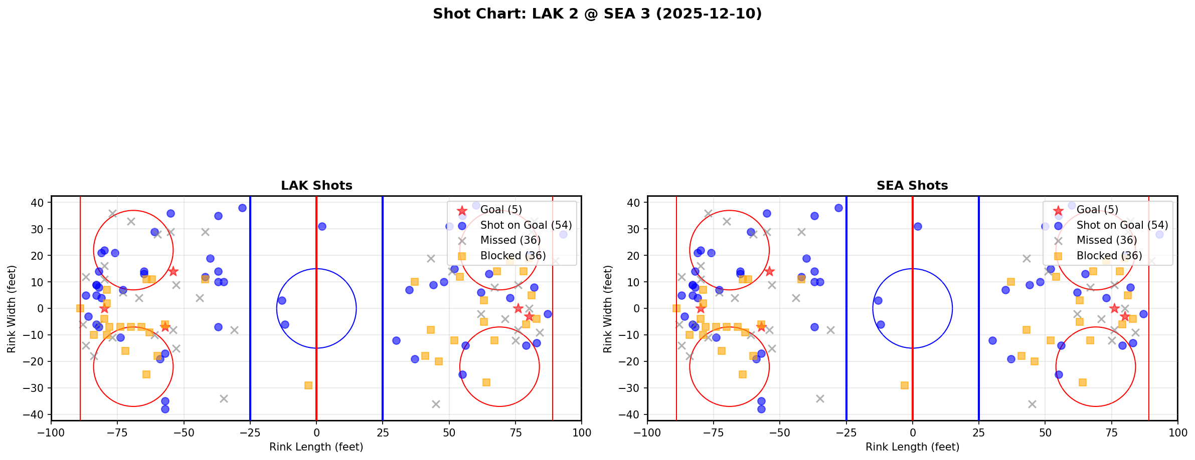 Shot chart for LAK @ SEA