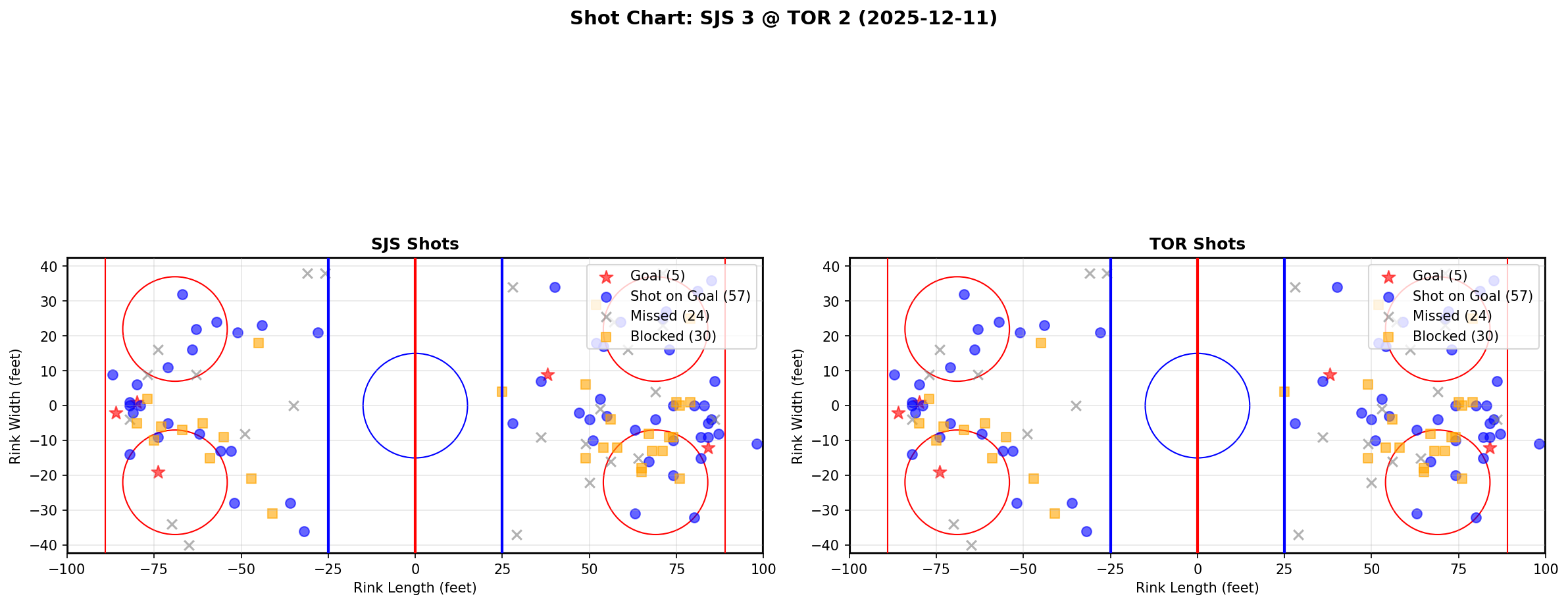 Shot chart for SJS @ TOR