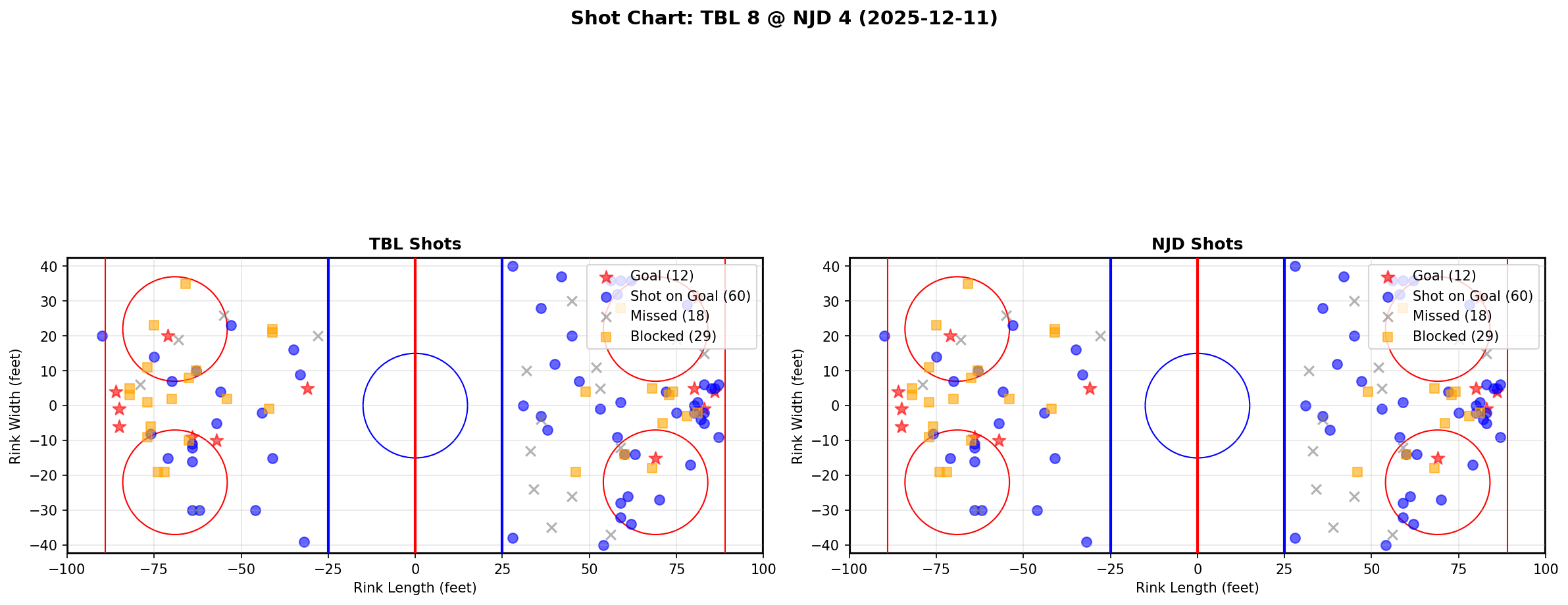 Shot chart for TBL @ NJD