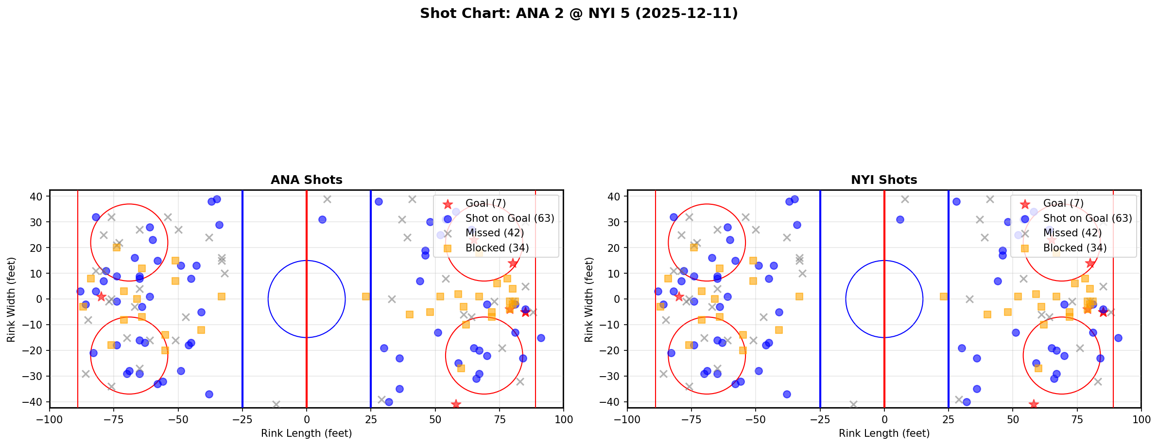 Shot chart for ANA @ NYI