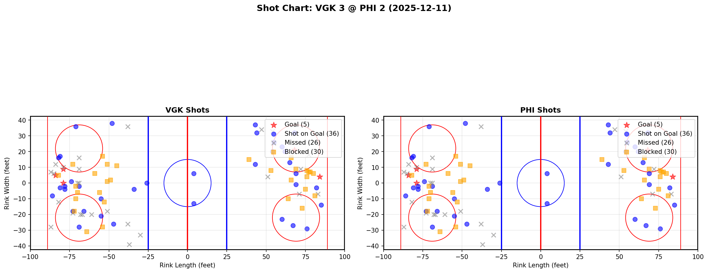 Shot chart for VGK @ PHI